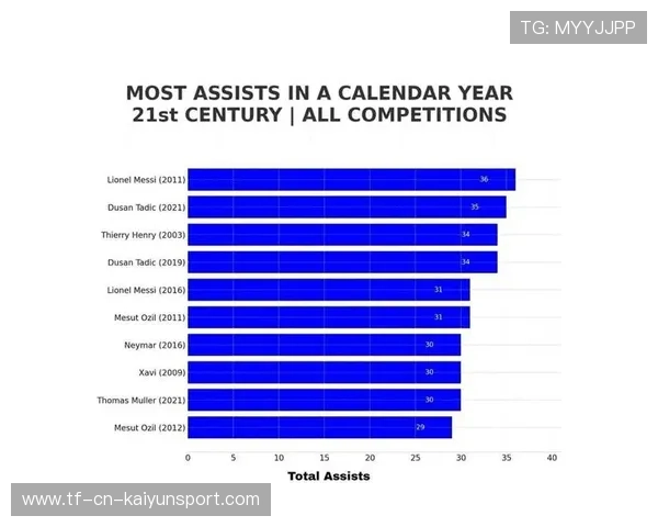 球员赛季助攻数创新个人纪录，2021赛季助攻榜